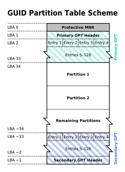 File:GUID Partition Table Scheme.png